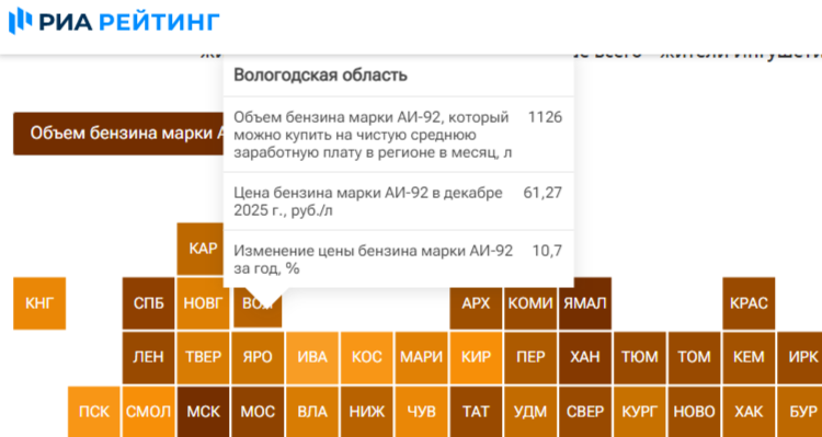 Вологодская область заняла 34-е место в рейтинге регионов по доступности бензина