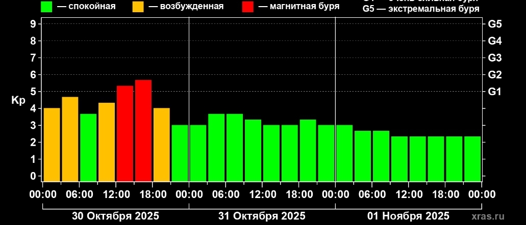 Магнитная буря зафиксирована на Земле сегодня Магнитная буря зафиксирована на Земле сегодня