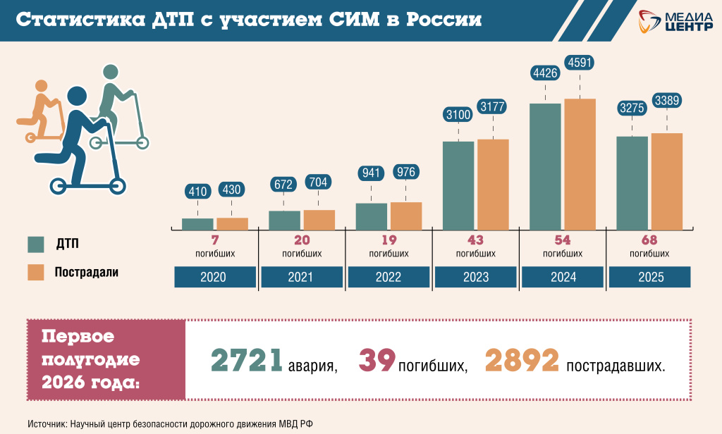 ИНФОГР Самокаты статистика 2020-2026.jpg